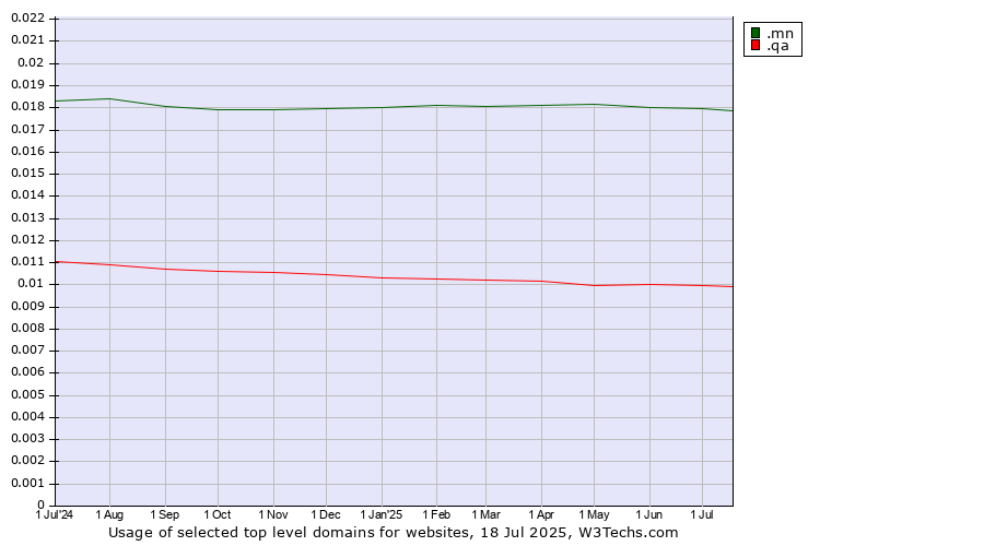 Historical trends in the usage of .mn (Mongolia) vs. .qa (Qatar)