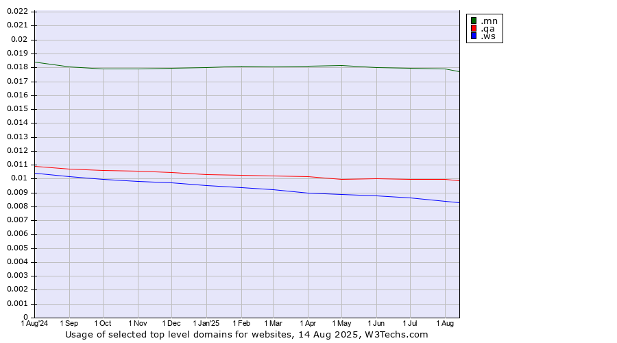 Historical trends in the usage of .mn (Mongolia) vs. .qa (Qatar) vs. .ws (Samoa)