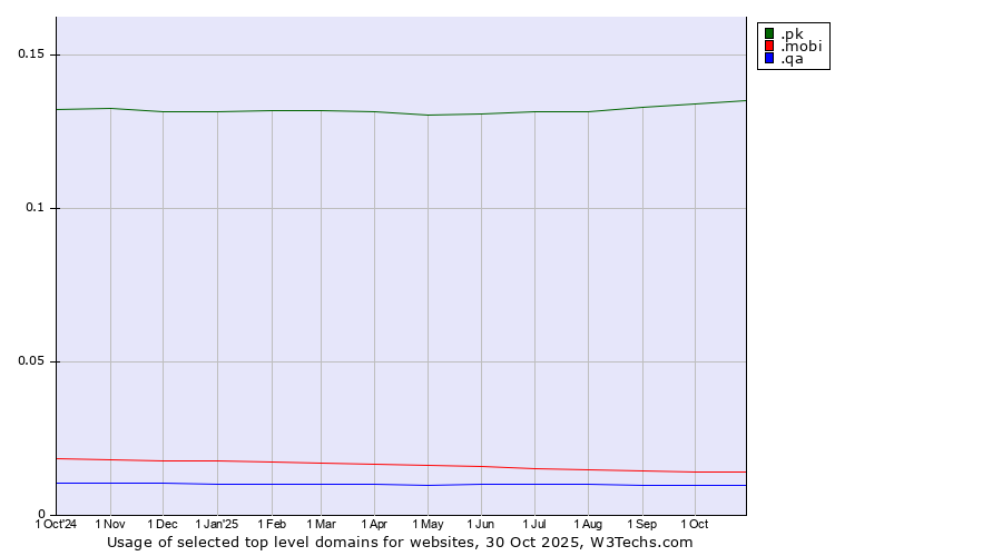 Historical trends in the usage of .pk (Pakistan) vs. .mobi (Mobile products and services) vs. .qa (Qatar)