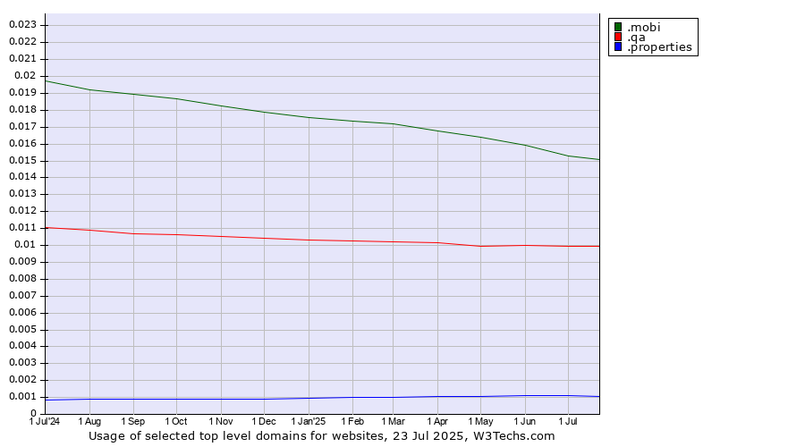 Historical trends in the usage of .mobi (Mobile products and services) vs. .qa (Qatar) vs. .properties (Properties)