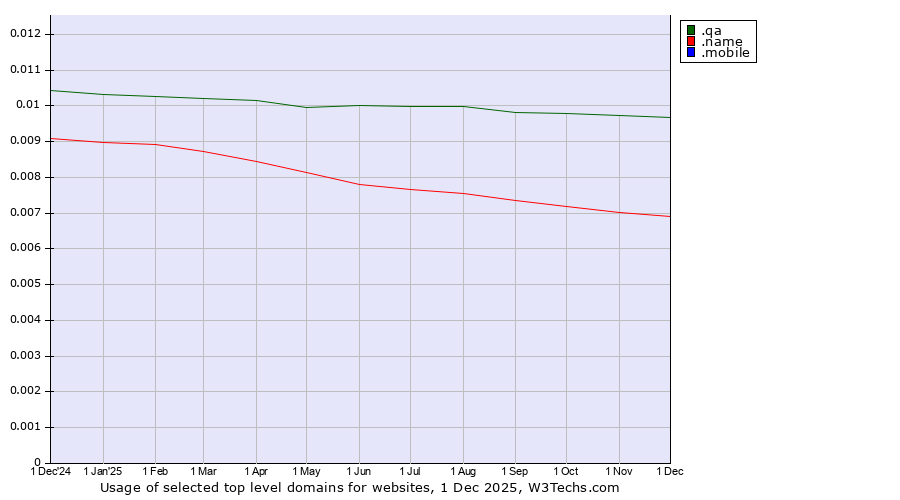 Historical trends in the usage of .qa (Qatar) vs. .name (Individuals) vs. .mobile (Mobile)