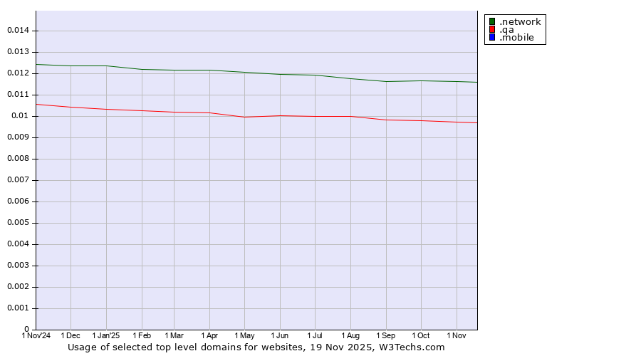 Historical trends in the usage of .network (Network) vs. .qa (Qatar) vs. .mobile (Mobile)