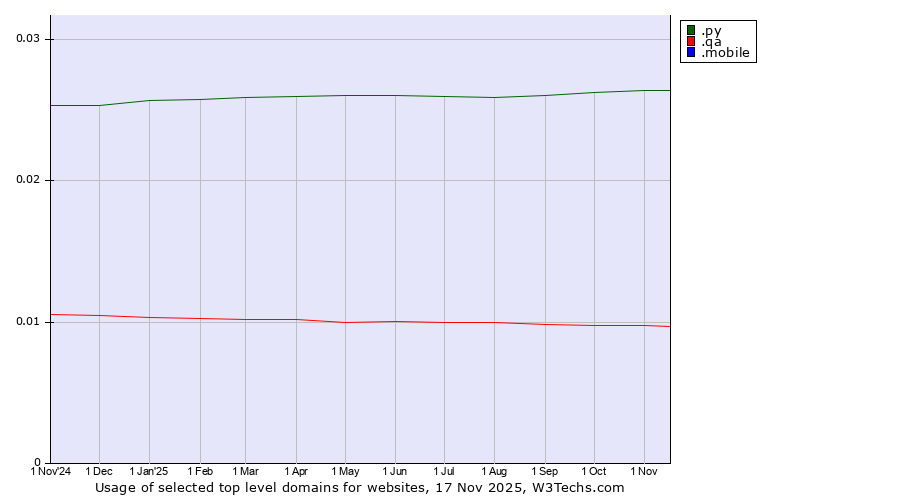 Historical trends in the usage of .py (Paraguay) vs. .qa (Qatar) vs. .mobile (Mobile)