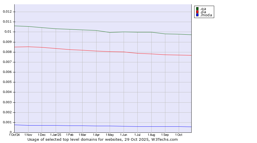 Historical trends in the usage of .qa (Qatar) vs. .pa (Panama) vs. .moda (Spanish/Italian for fashion)