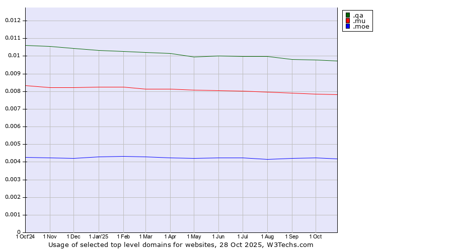 Historical trends in the usage of .qa (Qatar) vs. .mu (Mauritius) vs. .moe (Japanese 萌え for passion)