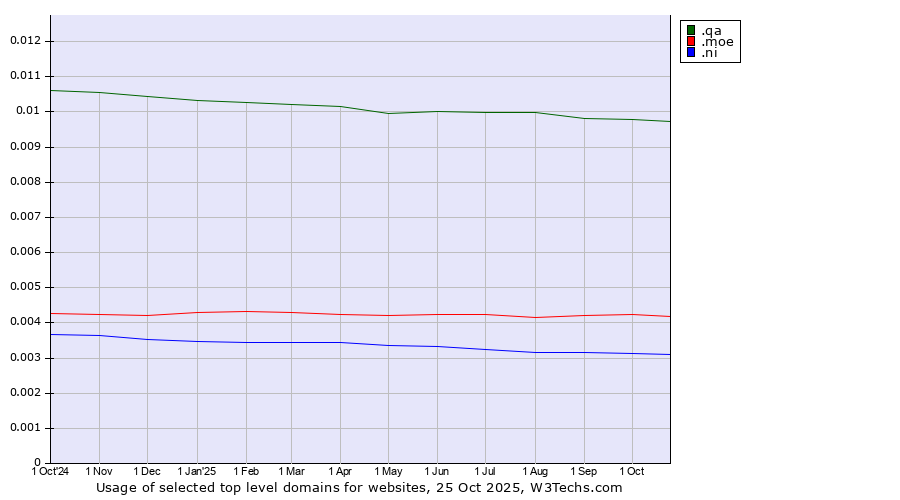 Historical trends in the usage of .qa (Qatar) vs. .moe (Japanese 萌え for passion) vs. .ni (Nicaragua)