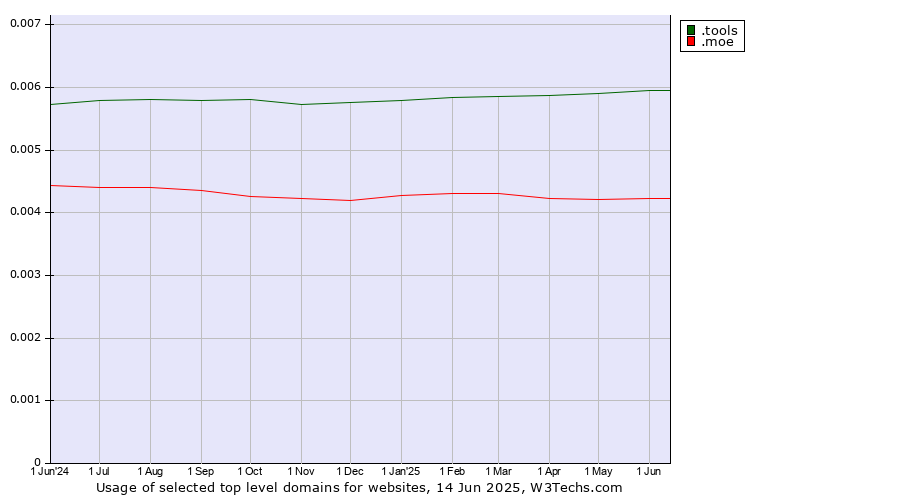 Historical trends in the usage of .tools (Tools) vs. .moe (Japanese 萌え for passion)