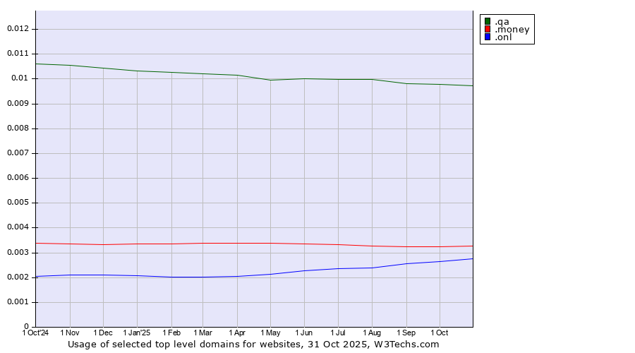Historical trends in the usage of .qa (Qatar) vs. .money (Money) vs. .onl (Online)