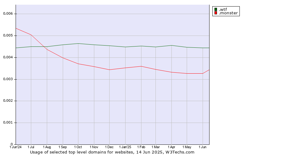 Historical trends in the usage of .wtf (What the f***) vs. .monster (Monster brand)