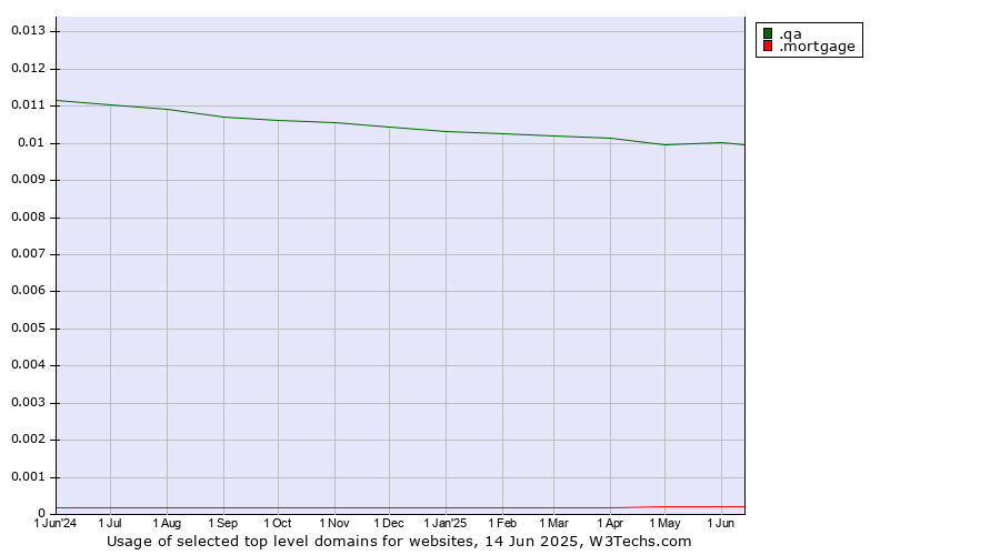 Historical trends in the usage of .qa (Qatar) vs. .mortgage (Mortgage)