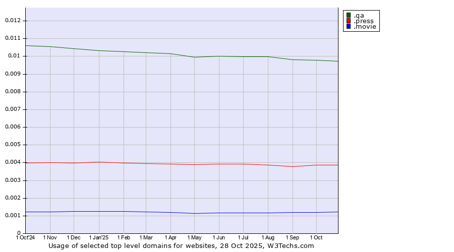 Historical trends in the usage of .qa (Qatar) vs. .press (Press) vs. .movie (Film industry)