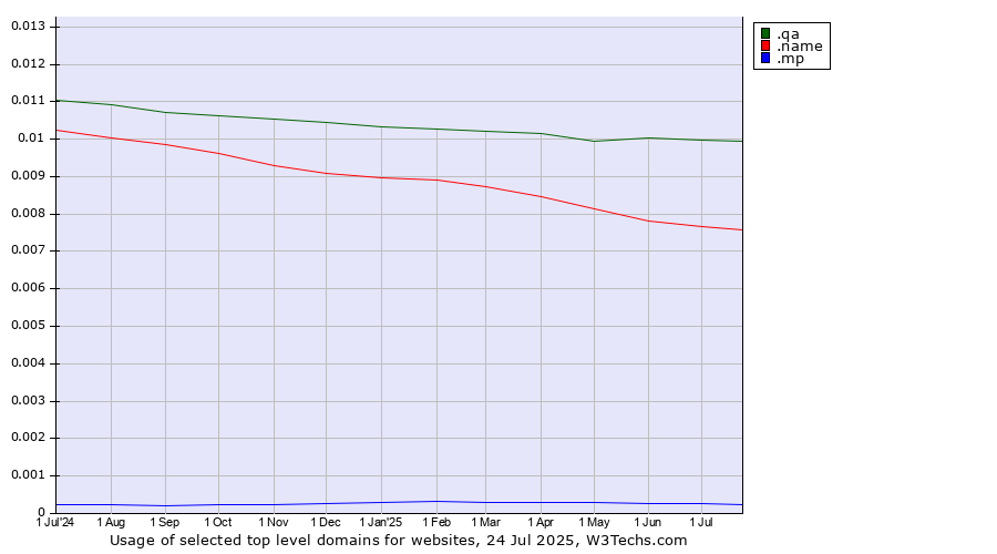 Historical trends in the usage of .qa (Qatar) vs. .name (Individuals) vs. .mp (Northern Mariana Islands)