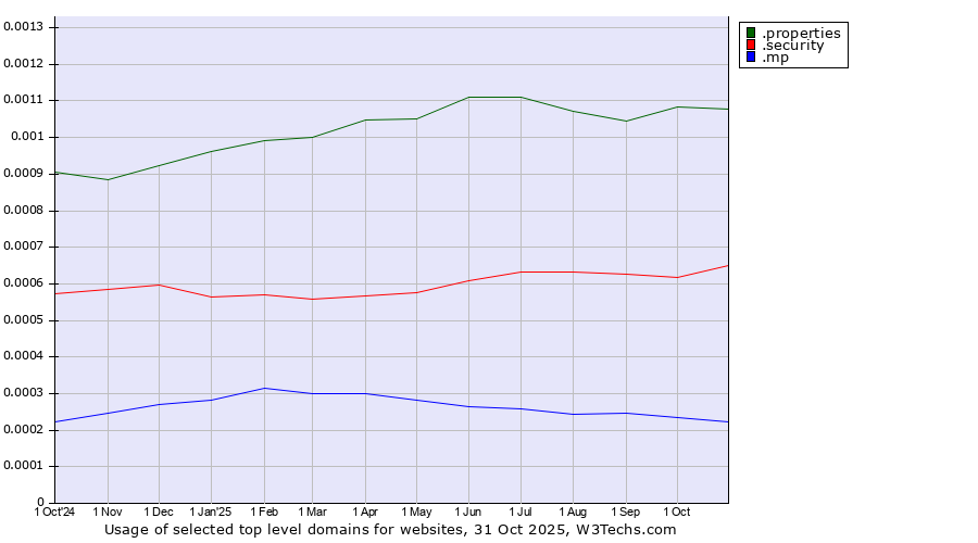 Historical trends in the usage of .properties (Properties) vs. .security (Security industry) vs. .mp (Northern Mariana Islands)