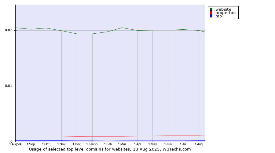 Historical trends in the usage of .website (Website) vs. .properties (Properties) vs. .mp (Northern Mariana Islands)