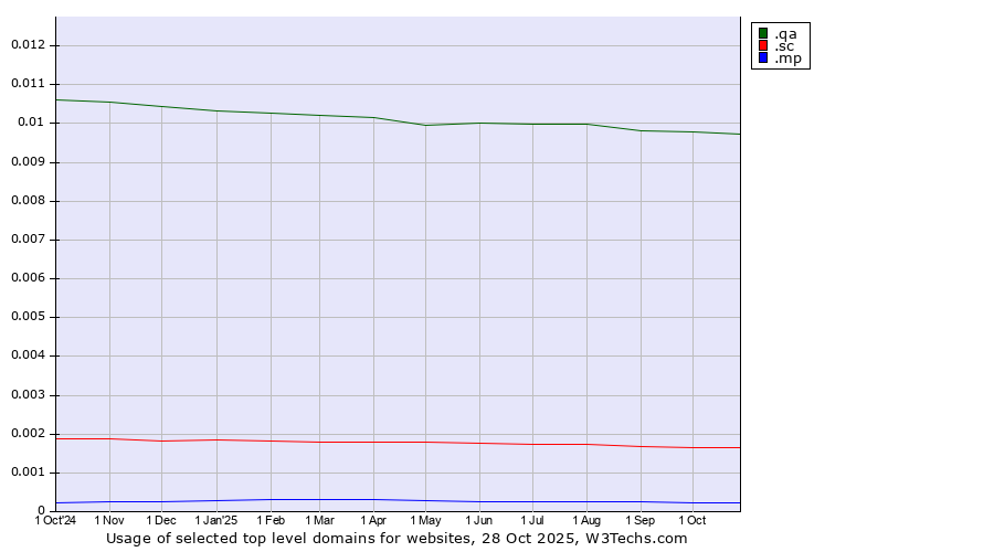 Historical trends in the usage of .qa (Qatar) vs. .sc (Seychelles) vs. .mp (Northern Mariana Islands)