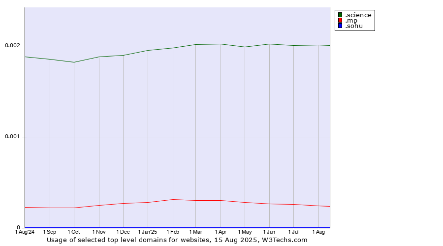 Historical trends in the usage of .science (Science) vs. .mp (Northern Mariana Islands) vs. .sohu (Sohu brand)