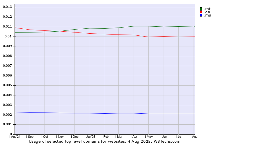 Historical trends in the usage of .mt (Malta) vs. .qa (Qatar) vs. .ms (Montserrat)
