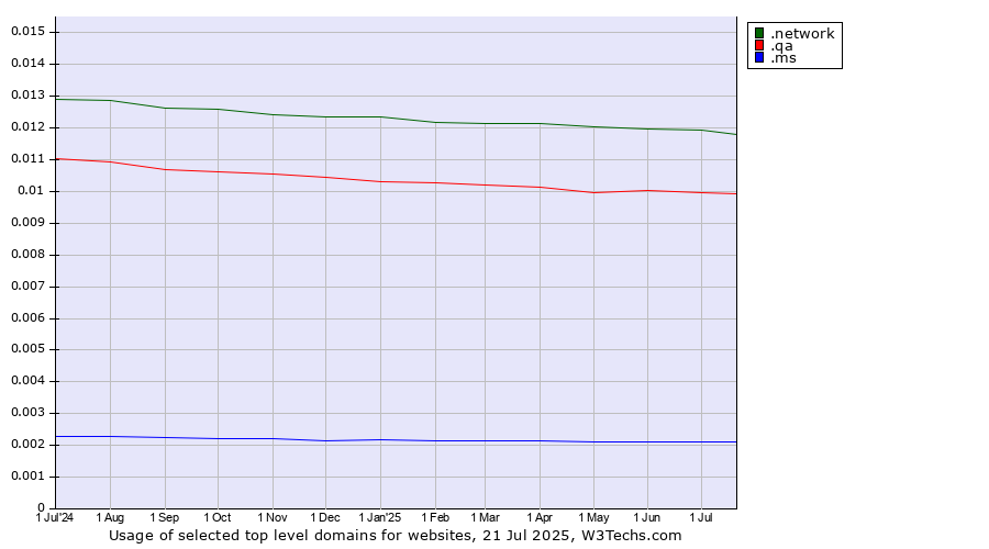 Historical trends in the usage of .network (Network) vs. .qa (Qatar) vs. .ms (Montserrat)