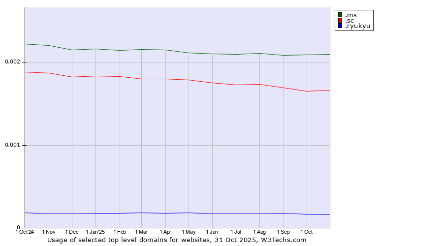 Historical trends in the usage of .ms (Montserrat) vs. .sc (Seychelles) vs. .ryukyu (Ryukyu, region of Okinawa, Japan)