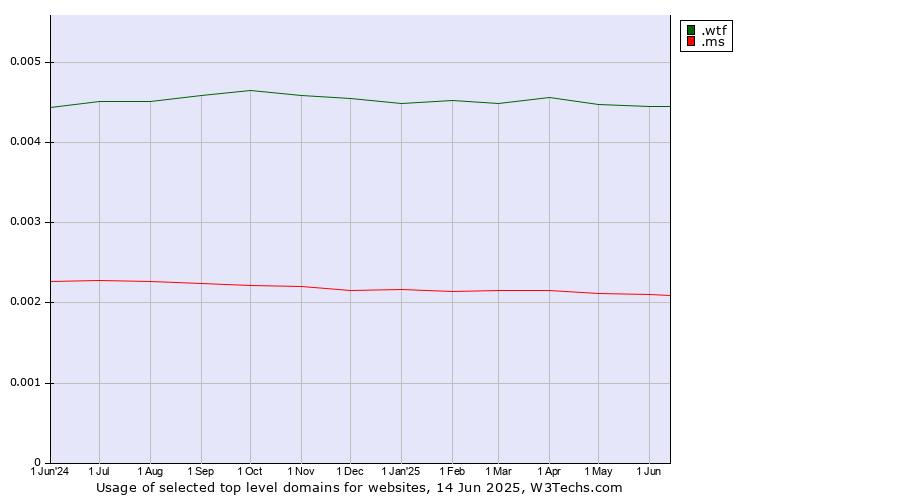 Historical trends in the usage of .wtf (What the f***) vs. .ms (Montserrat)