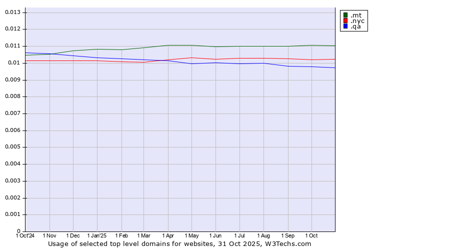 Historical trends in the usage of .mt (Malta) vs. .nyc (City of New York, USA) vs. .qa (Qatar)
