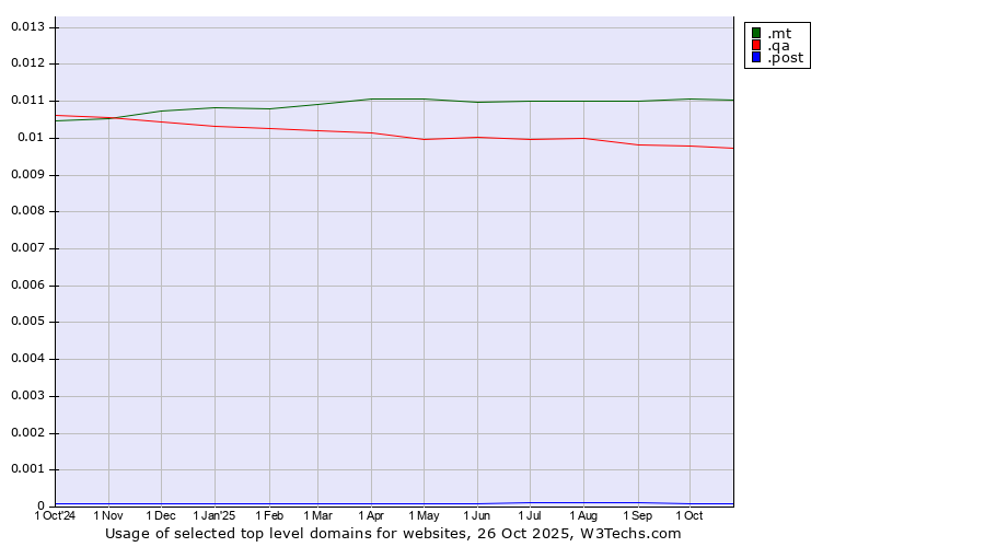 Historical trends in the usage of .mt (Malta) vs. .qa (Qatar) vs. .post (Postal Sector)