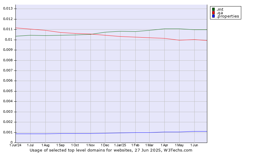 Historical trends in the usage of .mt (Malta) vs. .qa (Qatar) vs. .properties (Properties)
