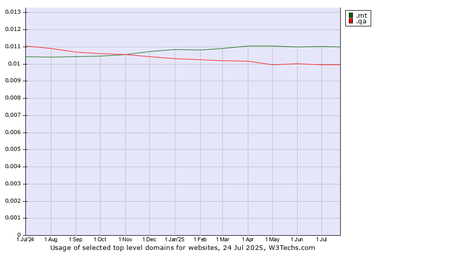 Historical trends in the usage of .mt (Malta) vs. .qa (Qatar)