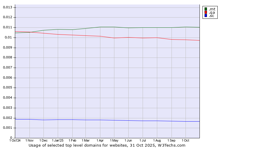 Historical trends in the usage of .mt (Malta) vs. .qa (Qatar) vs. .sc (Seychelles)