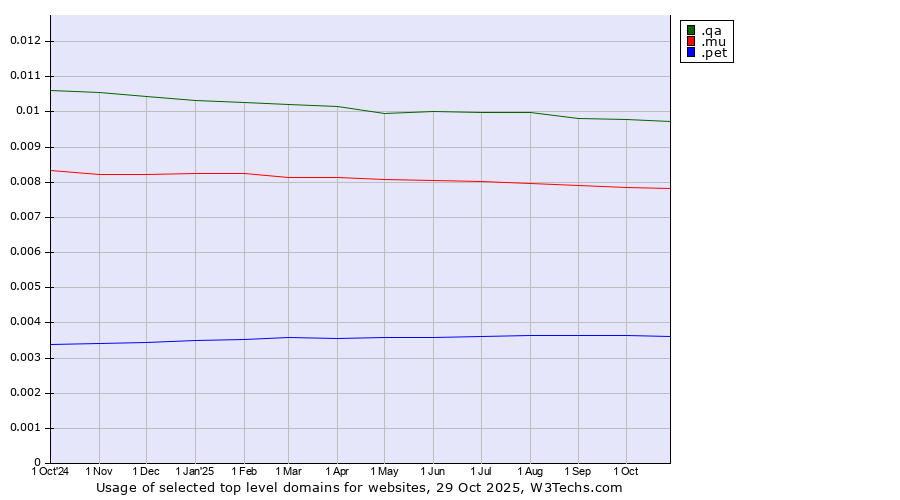 Historical trends in the usage of .qa (Qatar) vs. .mu (Mauritius) vs. .pet (Pet)