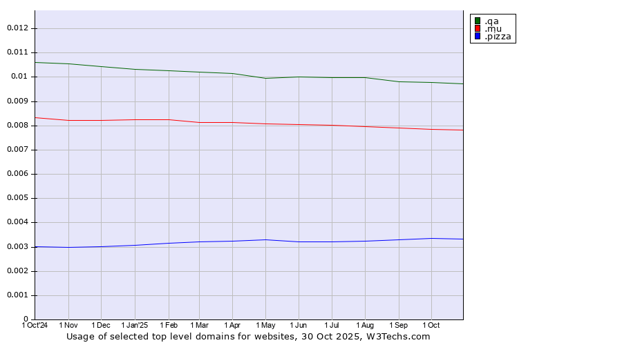 Historical trends in the usage of .qa (Qatar) vs. .mu (Mauritius) vs. .pizza (Pizza)