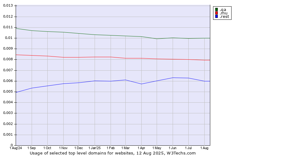 Historical trends in the usage of .qa (Qatar) vs. .mu (Mauritius) vs. .rest (Restaurant industry)