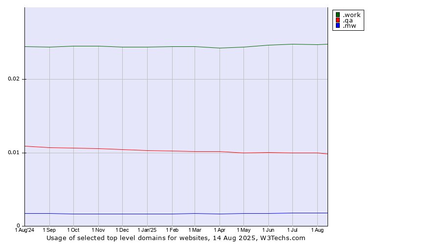 Historical trends in the usage of .work (Work) vs. .qa (Qatar) vs. .mw (Malawi)