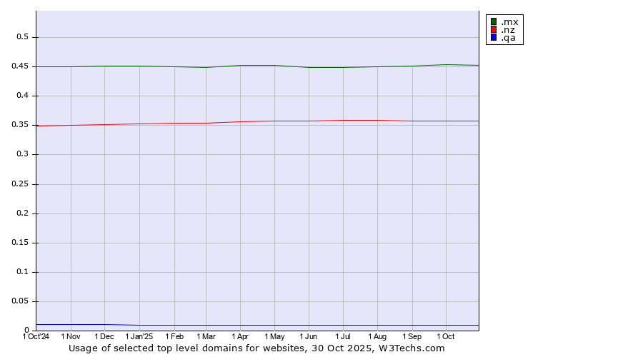 Historical trends in the usage of .mx (Mexico) vs. .nz (New Zealand) vs. .qa (Qatar)
