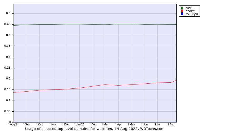 Historical trends in the usage of .mx (Mexico) vs. .store (Store) vs. .ryukyu (Ryukyu, region of Okinawa, Japan)
