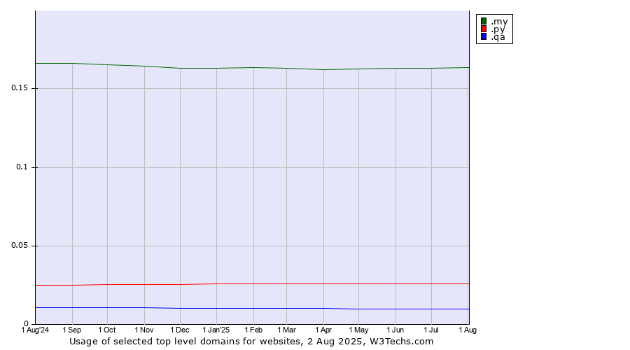 Historical trends in the usage of .my (Malaysia) vs. .py (Paraguay) vs. .qa (Qatar)