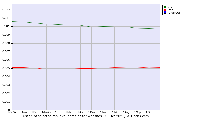 Historical trends in the usage of .qa (Qatar) vs. .mz (Mozambique) vs. .pioneer (Pioneer brand)