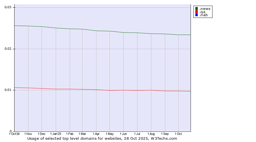Historical trends in the usage of .news (News) vs. .qa (Qatar) vs. .nab (National Australia Bank brand)