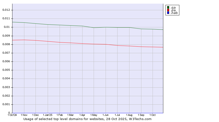 Historical trends in the usage of .qa (Qatar) vs. .pa (Panama) vs. .nab (National Australia Bank brand)