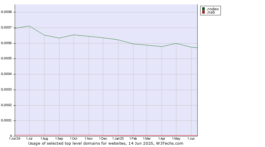 Historical trends in the usage of .rodeo (Rodeo) vs. .nab (National Australia Bank brand)