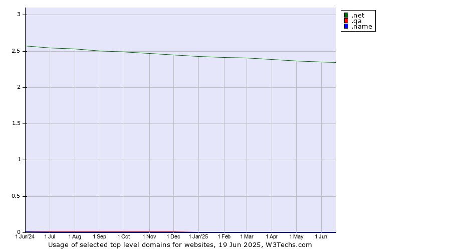 Historical trends in the usage of .net (Network providers) vs. .qa (Qatar) vs. .name (Individuals)