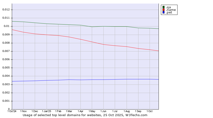 Historical trends in the usage of .qa (Qatar) vs. .name (Individuals) vs. .pet (Pet)