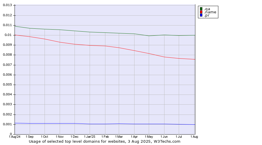 Historical trends in the usage of .qa (Qatar) vs. .name (Individuals) vs. .pr (Puerto Rico)