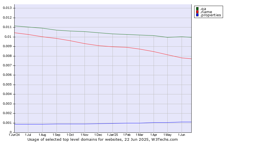 Historical trends in the usage of .qa (Qatar) vs. .name (Individuals) vs. .properties (Properties)