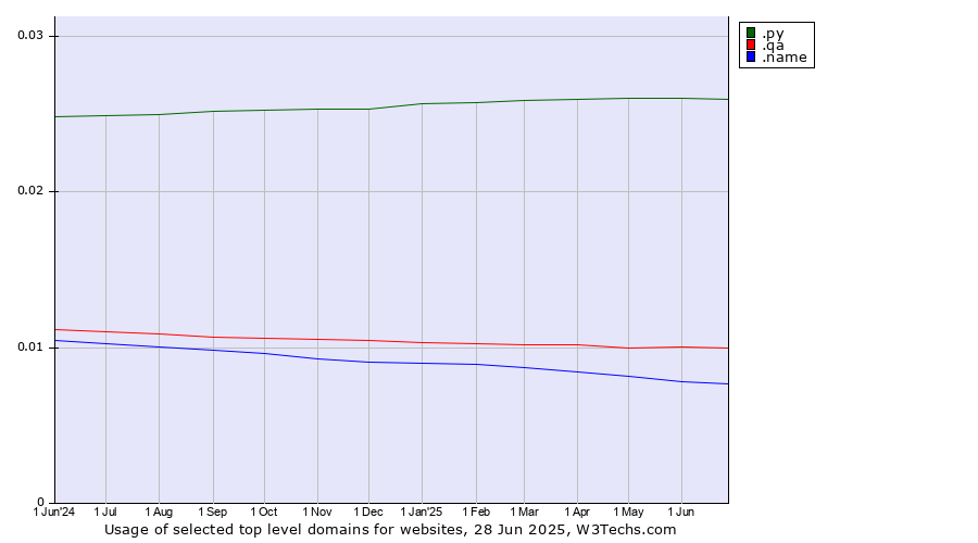 Historical trends in the usage of .py (Paraguay) vs. .qa (Qatar) vs. .name (Individuals)
