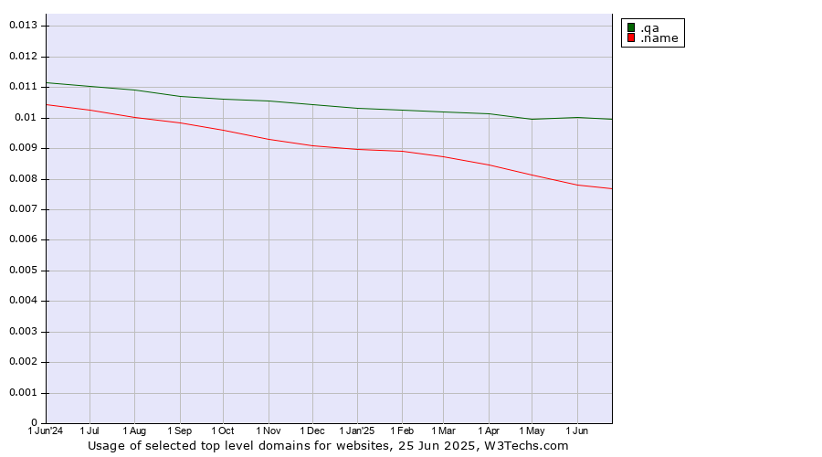 Historical trends in the usage of .qa (Qatar) vs. .name (Individuals)