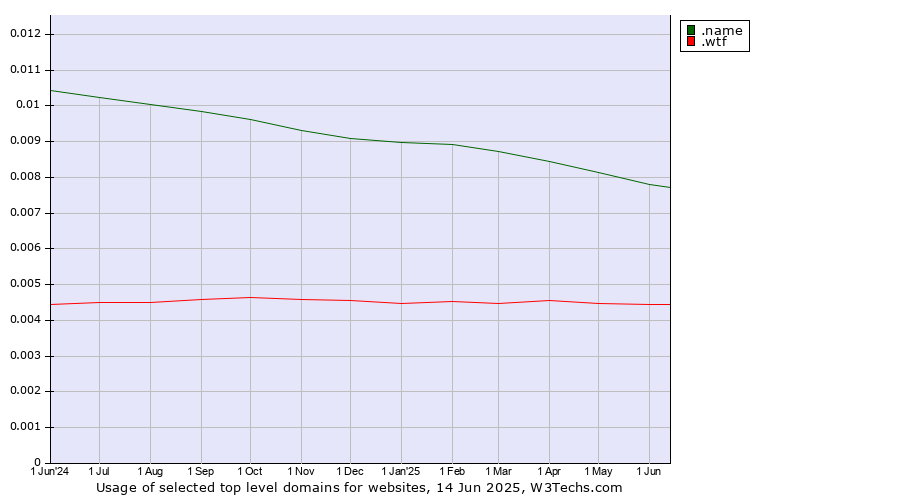 Historical trends in the usage of .name (Individuals) vs. .wtf (What the f***)