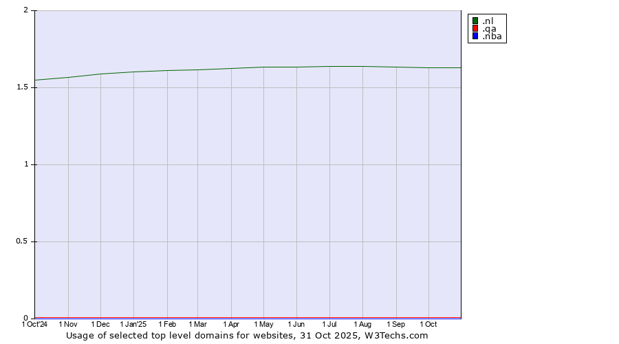 Historical trends in the usage of .nl (Netherlands) vs. .qa (Qatar) vs. .nba (National Basketball Association brand)