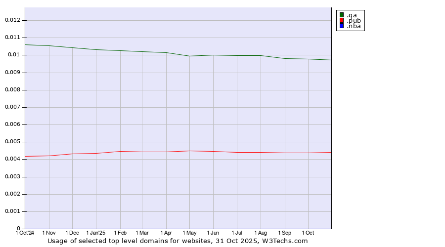 Historical trends in the usage of .qa (Qatar) vs. .pub (Pub) vs. .nba (National Basketball Association brand)