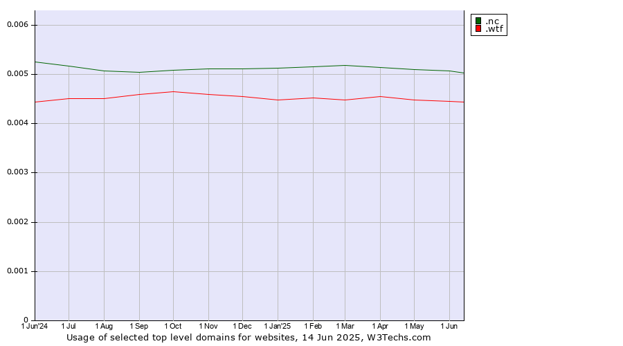 Historical trends in the usage of .nc (New Caledonia) vs. .wtf (What the f***)